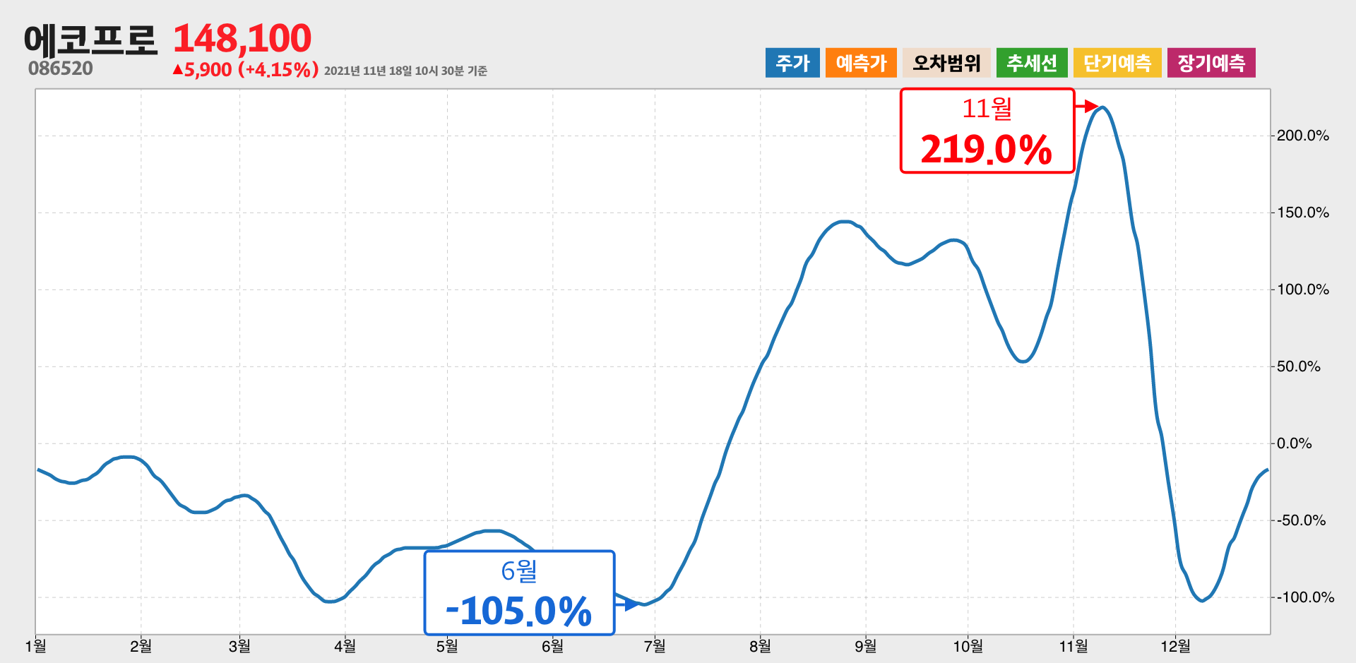 에코프로 1년간 통계