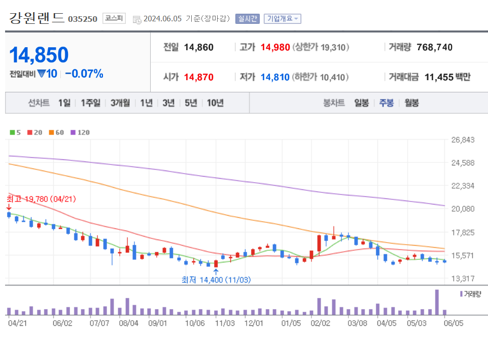 주봉차트