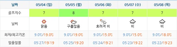5월 1일 기준 파인리즈cc 날씨 안내