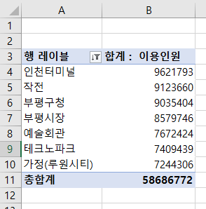 이용인원 많은 순서대로 7개역 표시