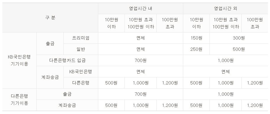 국민은행 atm 입금 출금 한도 수수료 송금 축소 계좌 cd기 30분 지연 인출 변경 이체 지연 평일 토요일 공휴일 할인 연속 가상