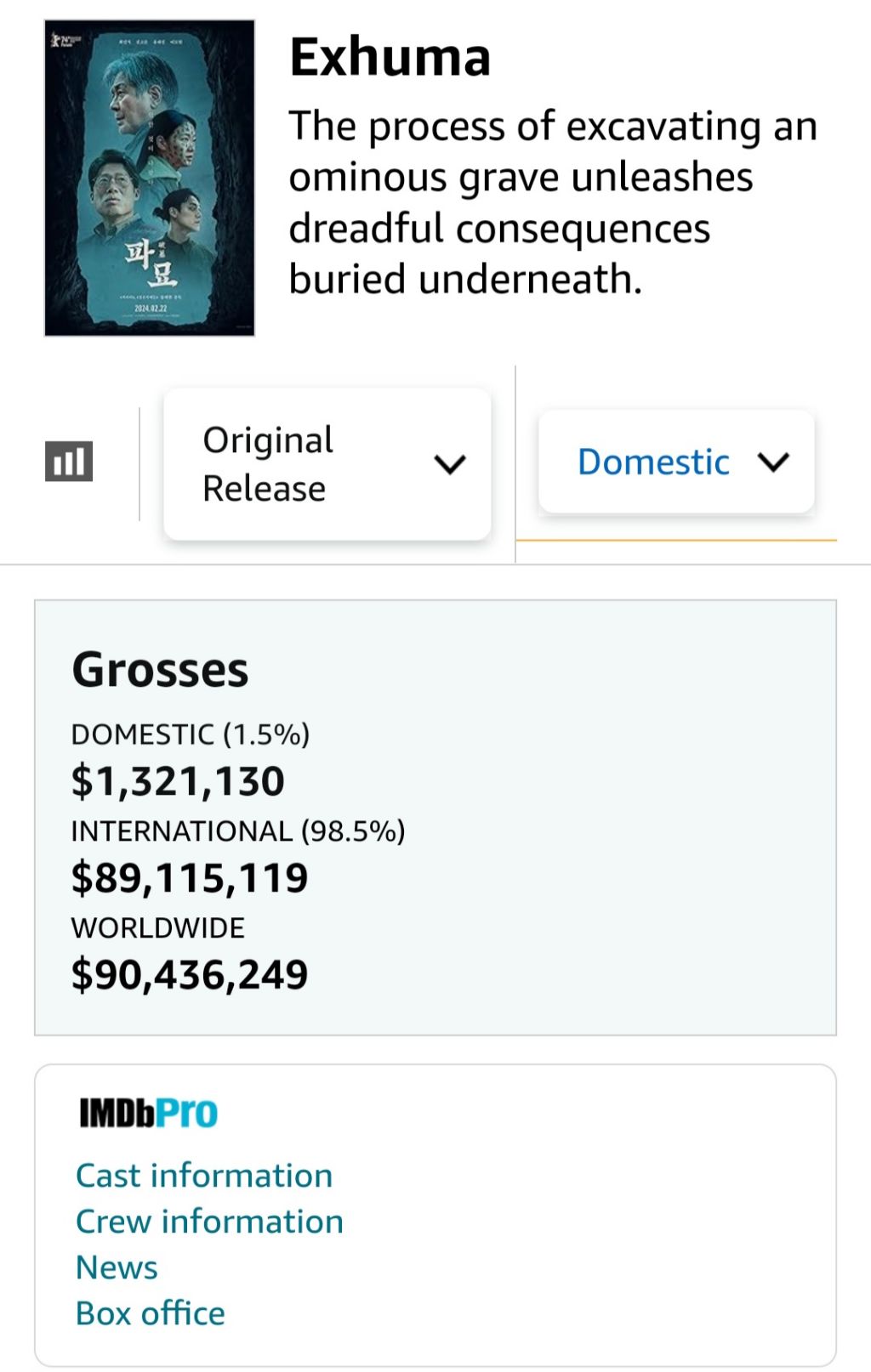 Exhuma
파
The process of excavating an ominous grave unleashes dreadful consequences buried underneath.
Original Release
Domestic
Grosses
DOMESTIC (1.5%) $1,321,130
INTERNATIONAL (98.5%) $89,115,119
WORLDWIDE $90,436,249
IMDbPro
Cast information
Crew information
News
Box office