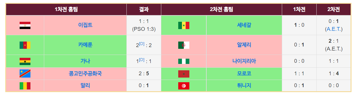 아프리카 월드컵 예선