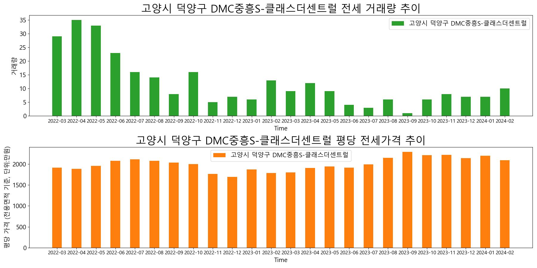 고양시-덕양구-DMC중흥S-클래스더센트럴-전세-거래량-및-전세가격-변동-추이