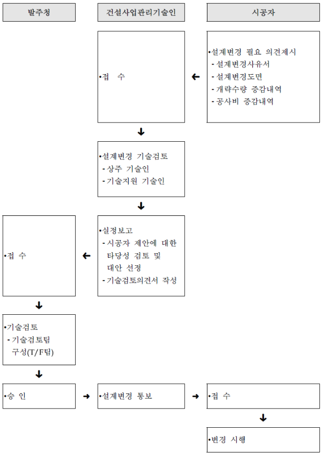  건설공사 실정보고의 법적 정의와 기준, 실정보고 절차 및 샘플(예시) 등