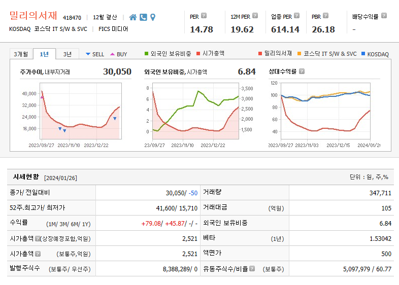  신규상장주 및 AI테마 관련주 밀리의 서재 주가전망 및 차트분석
