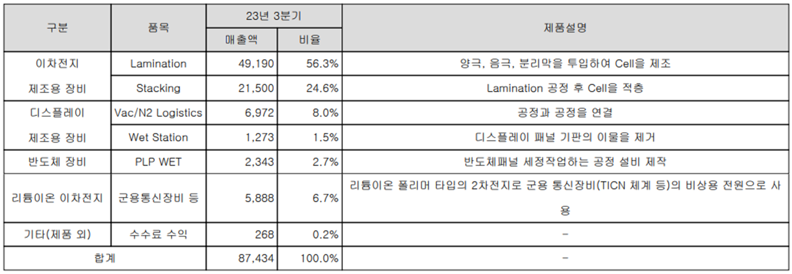 나인테크 - 주요 사업 부문 및 제품 현황(2023년 3분기)