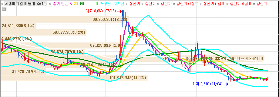 세종메디칼 일봉