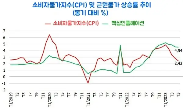 CPI vs 인플레이션