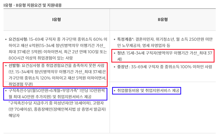 청년 취업지원 국민취업지원제도