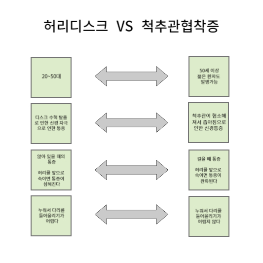 허리디스크와 척추관협착증 구분