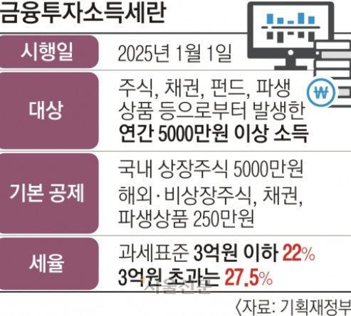 금투세 폐지의 향후 과제