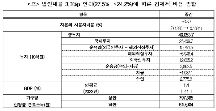 한경연 &quot;법인세율 3.3%p 인하하면 GDP 10년간 연평균 1.4% 증가&quot;