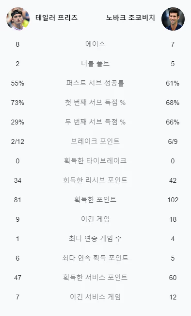 US오픈8강