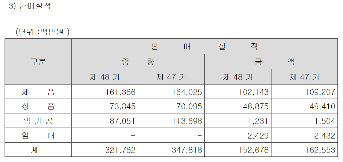 문배철강 판매실적