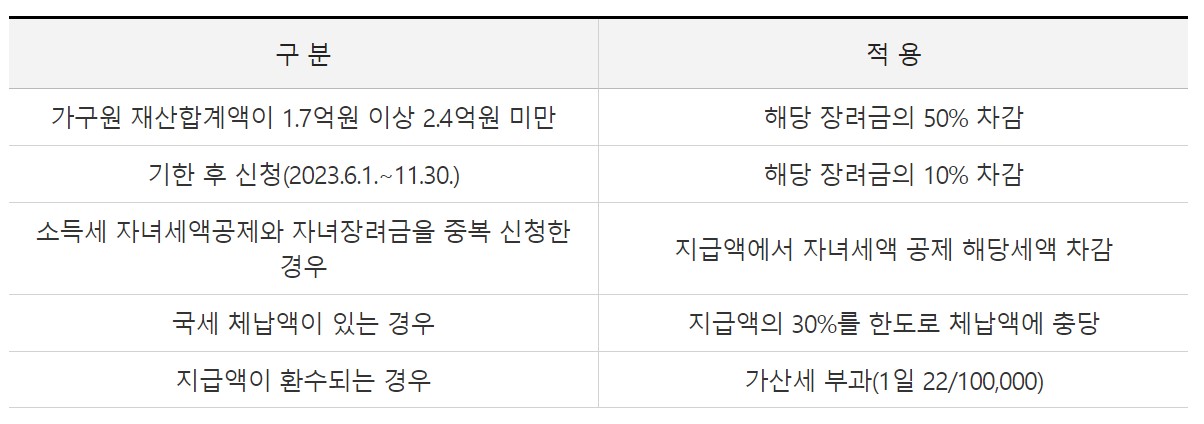 장려금 산정금액에서 감액 및 체납 충당