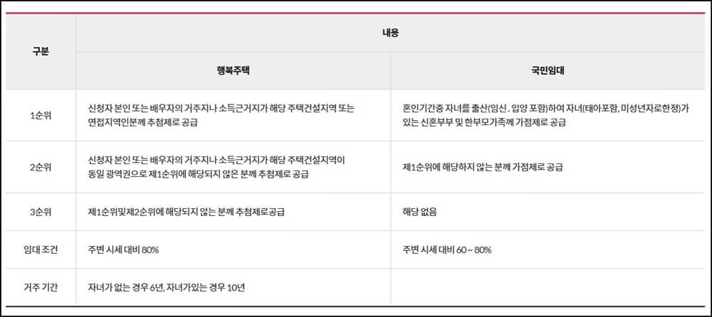 신혼희망타운-임대형-입주자-선정방법