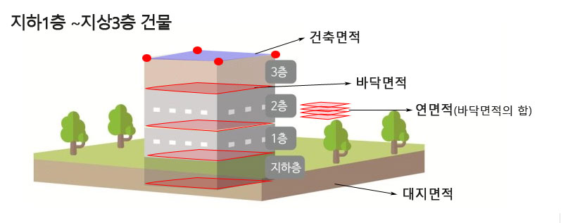 건축면적&#44; 연면적&#44; 대지면적