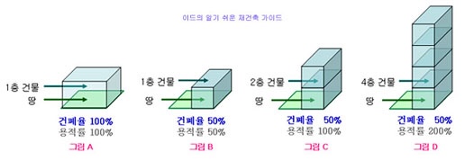  부동산-부동산  필수용어(건폐율/용적률)