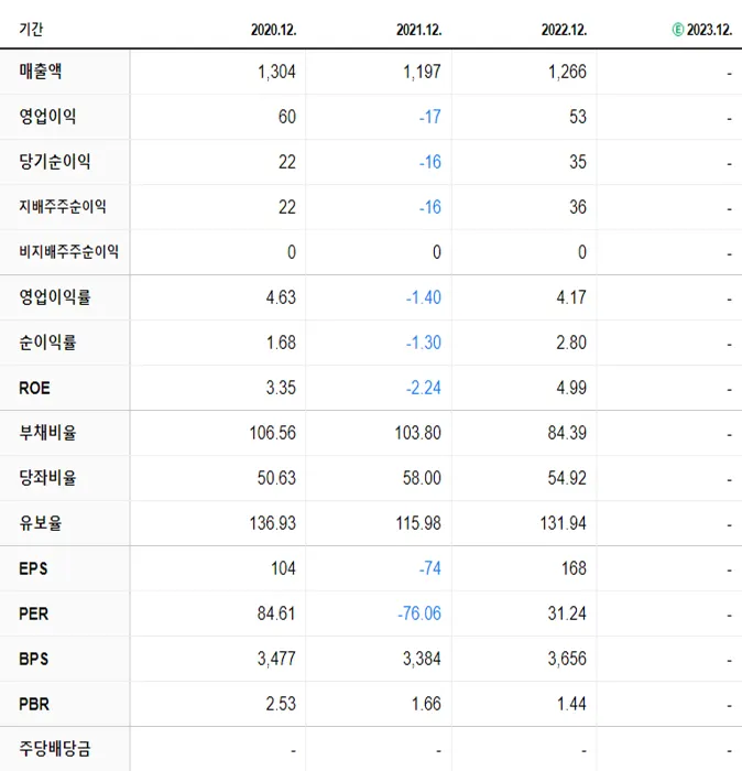 국제약품 재무제표
