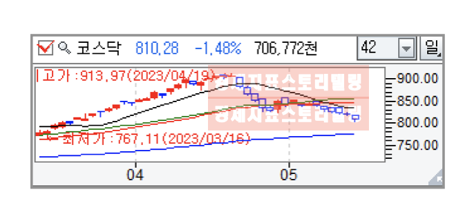 5월15일코스닥외국인매도직전저점이탈