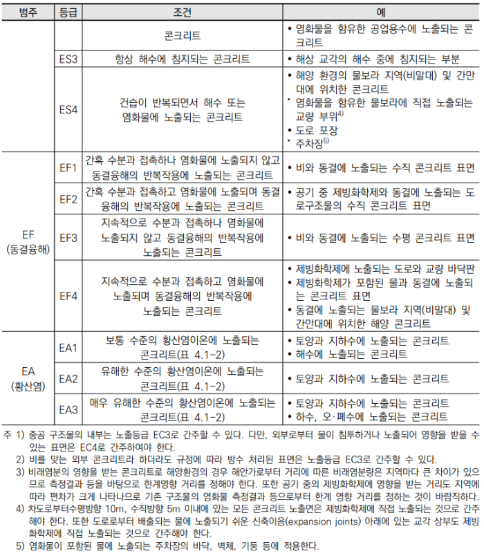 콘크리트 노출환경에 따른 등급표