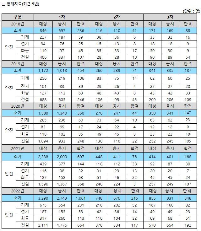  산업안전지도사 하는일 취득방법 자격증 시험일정 취업 전망