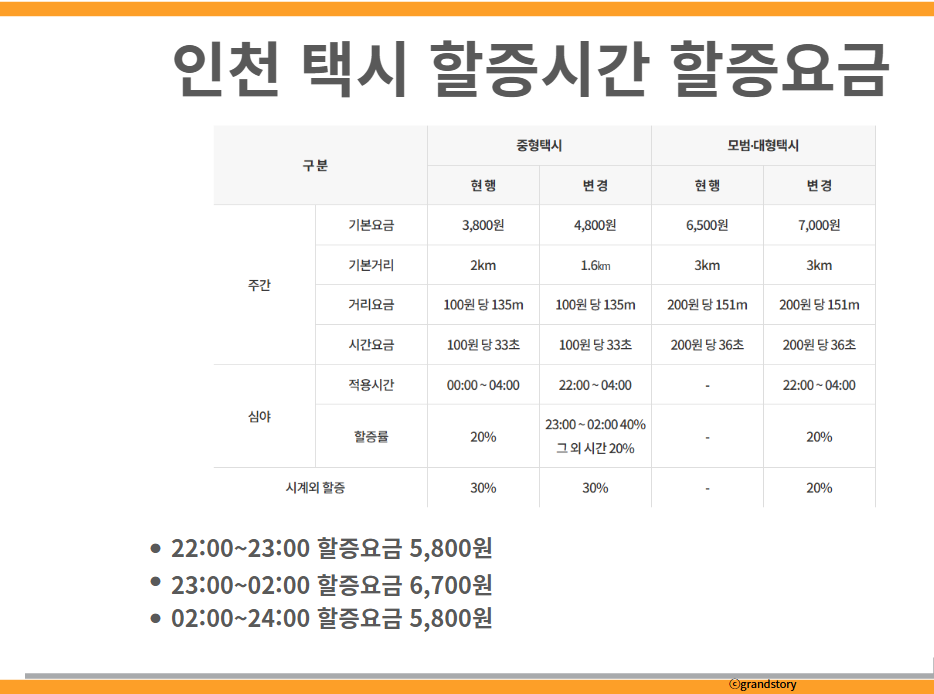 인천 택시 할증시간 할증요금