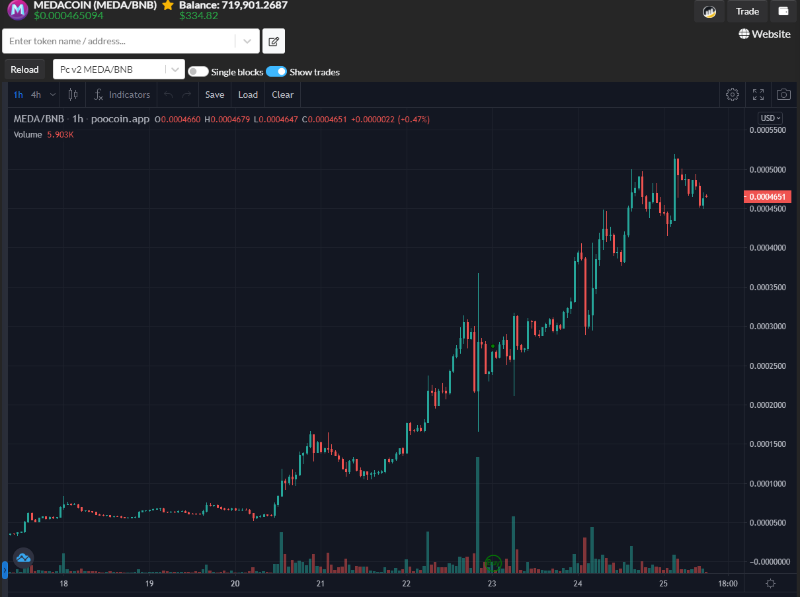  MEDACOIN(MEDA) 간단 분석