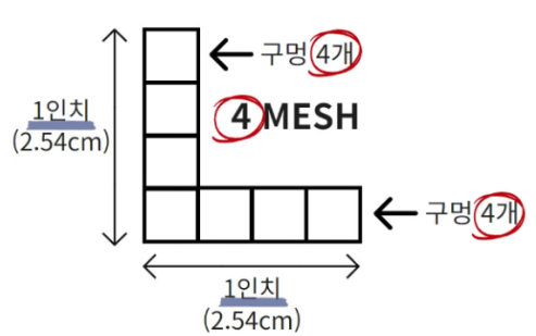 메쉬(Mesh)의 정의 이미지