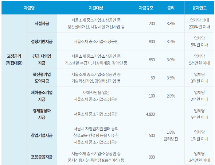 소상공인 1조 7천억 원 받아가세요! 육성자금 신청방법!