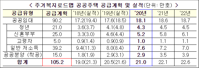  주거실태 조사 결과, 2019년