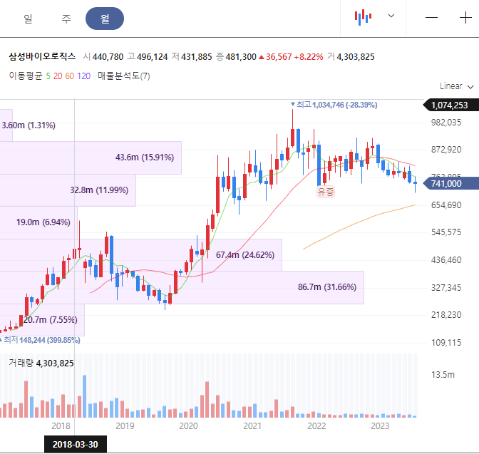 삼성바이오로직스 월봉 차트