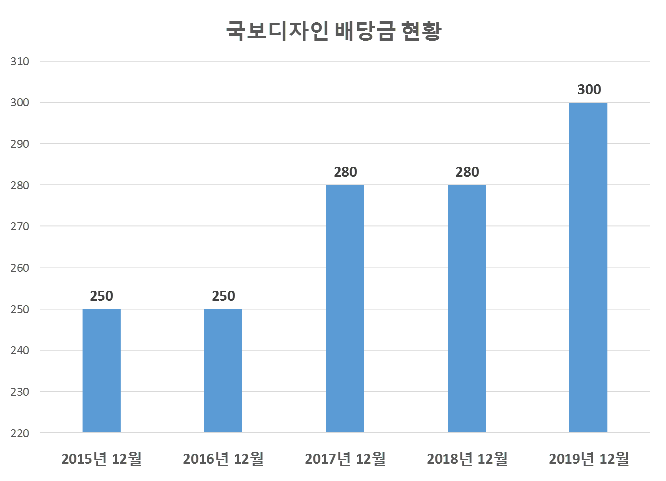 국보디자인 2019년 배당공시 국보디자인 2019년 배당공시