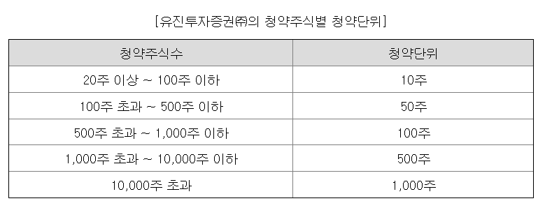 씨메스-공모주-청약한도