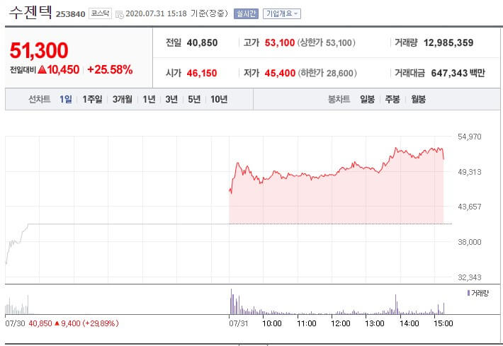 수젠텍주가 진단키트 테마주