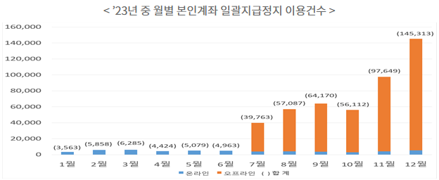 본인계좌 일괄 지급정지 이용건수