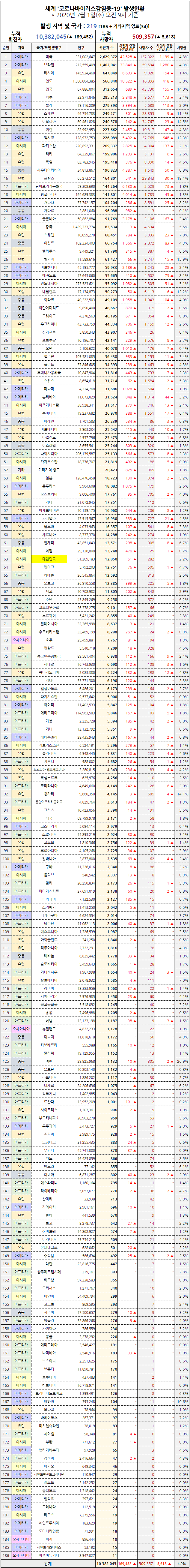  전세계 7월기준 코로나 확진자