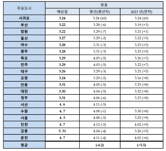 벚꽃 개화예상일