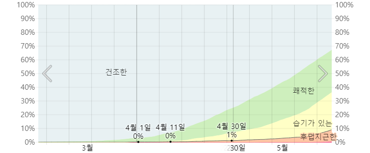 도쿄 4월 습도