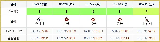드비치CC 골프장 날씨 0524