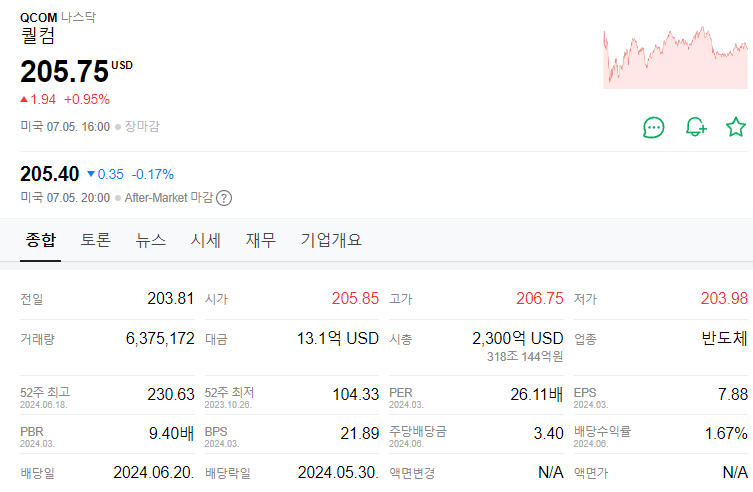 퀄컴주가