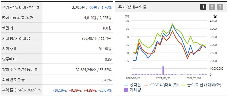 정다운-시세-및-주주현환-차트
