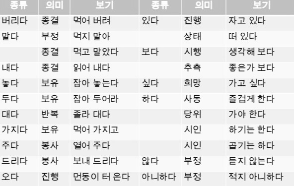 본용언, 보조용언, 보조동사, 보조형용사 구분, 기출문제 [국어 문법]