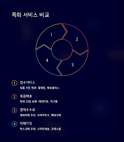 배대지 업체별 비교! 어디가 가장 좋을까?1