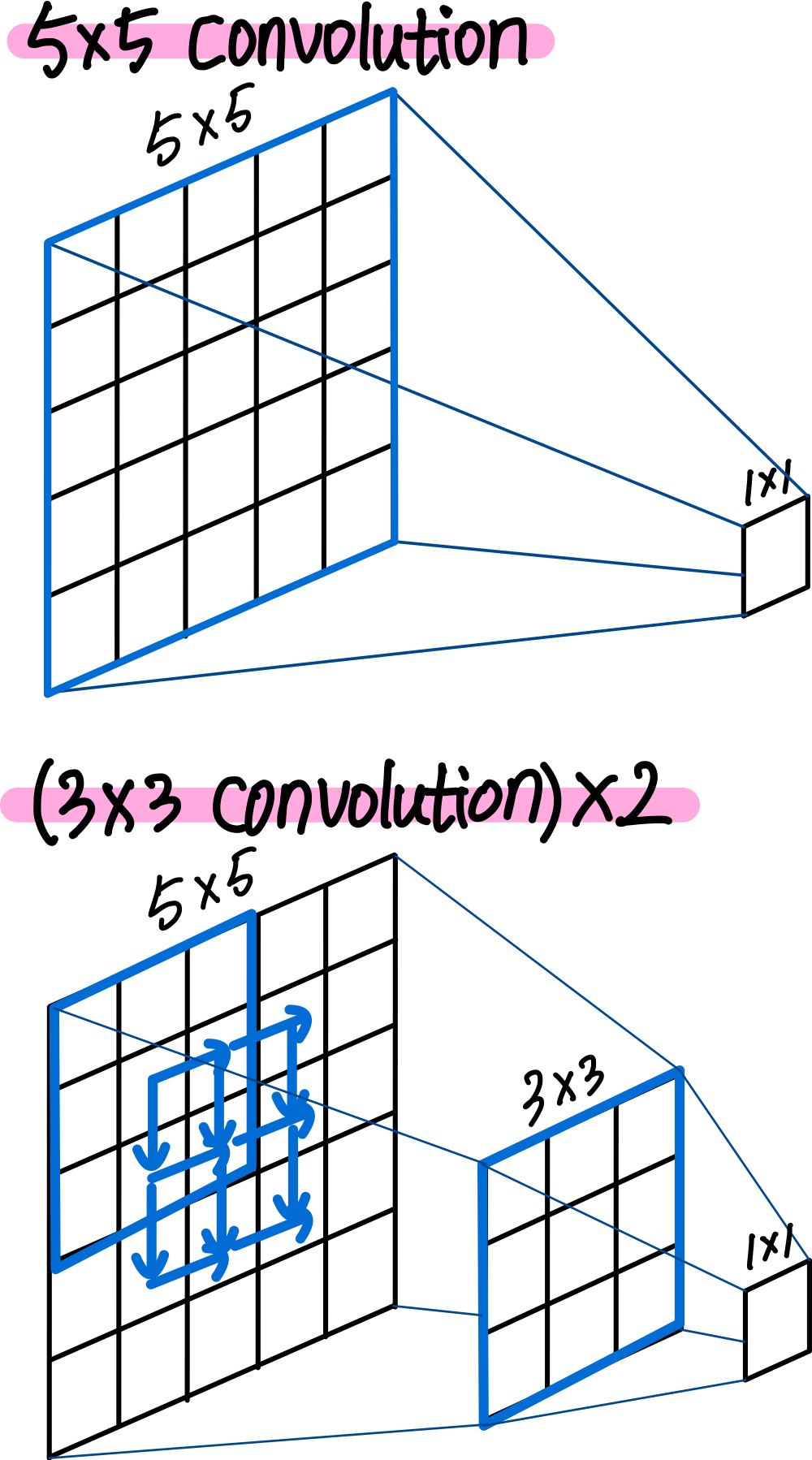그림1. 5x5 Convolution, 3x3 Convolution 비교