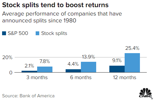 1980년대 이후로 액면분할된 S&P500 기업은 일반적으로 3개월 이후 7.8%&#44; 6개월 이후 13.9%&#44; 12개월 이후 25.4% 주가가 올랐습니다.