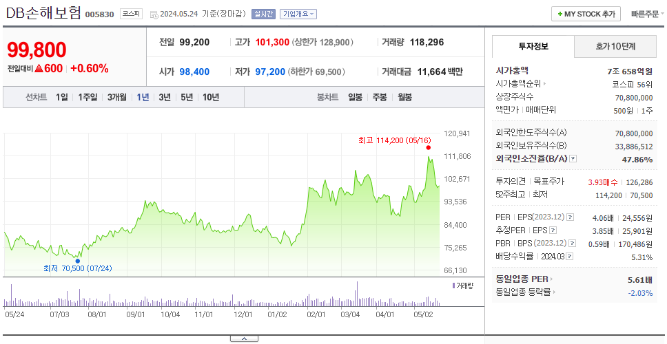 DB손해보험_주가
