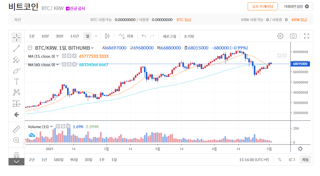  21년 4월 마지막 미국장에 대하여(차익실현)