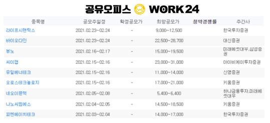  [2월공모주 기업] 일정과 업종 파헤치기